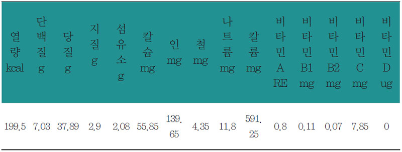 생강떡 영양 분석