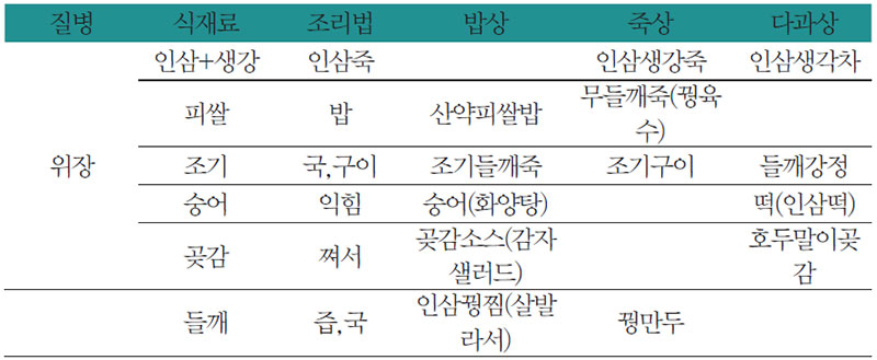 위장 질환에 좋은 식재료