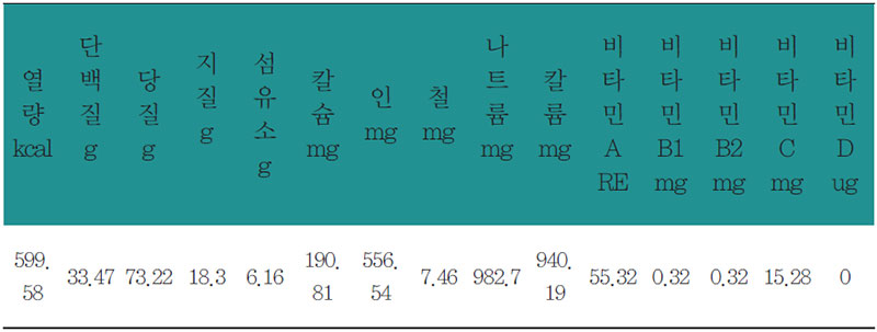 인삼생강죽상 상차림 영양분석