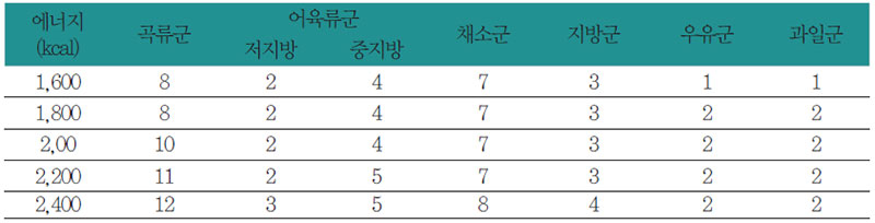 위장 질환 환자를 위한 식품교환표