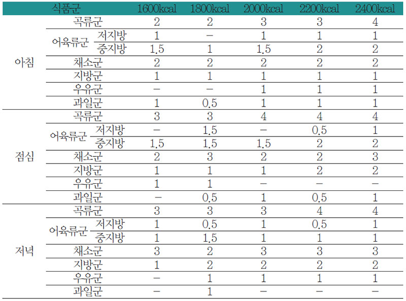 위장 질환 환자 끼니별 식품구성