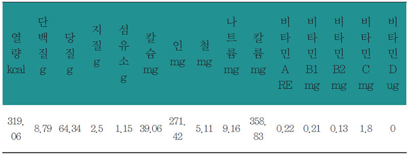 인삼생강죽 영양 분석