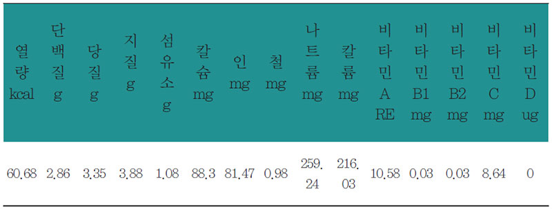 무들깨국 영양 분석