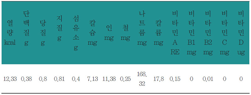 들깨순볶음 영양 분석