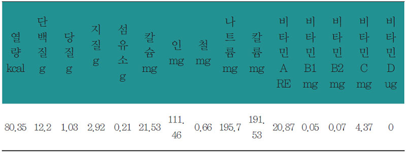 꿩만두 영양 분석