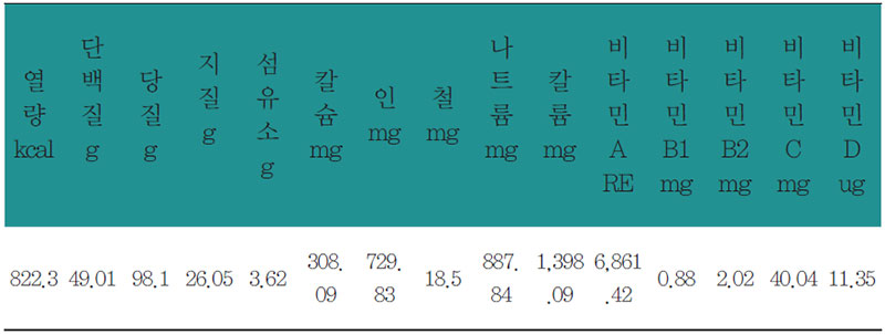 생모근차조밥상 상차림 영양분석