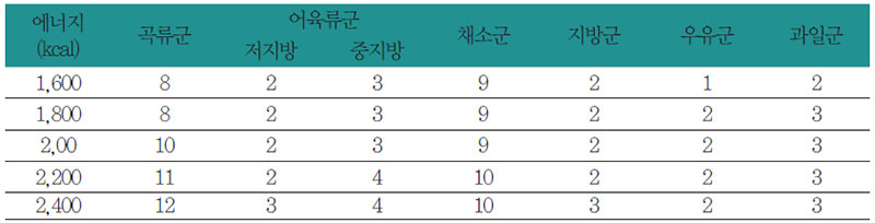 황달과 간질환 환자를 위한 식품교환표