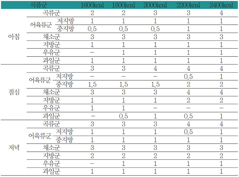 황달과 간질환 환자 끼니별 식품구성