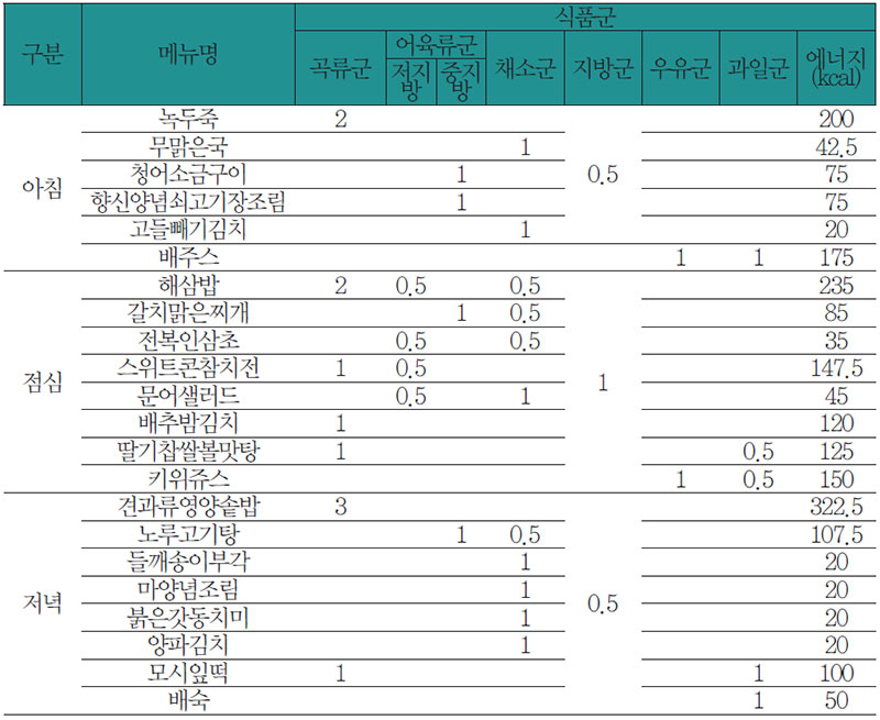 식료찬요에 따른 황달과 간질환 환자 식사요법 식단 No3.