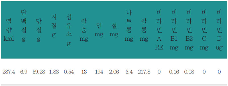 생모근차조밥 영양 분석