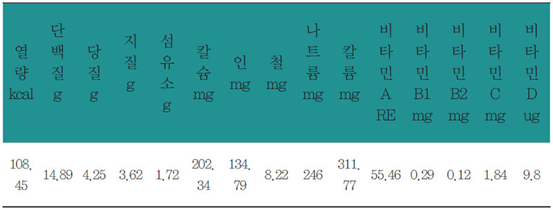 잉어우거지된장국 영양 분석