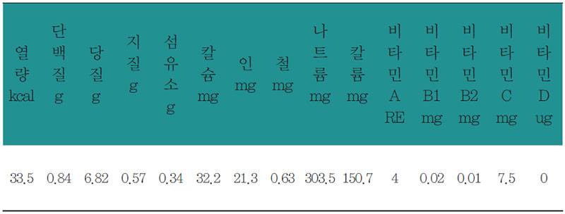 순무곤약조림 영양 분석