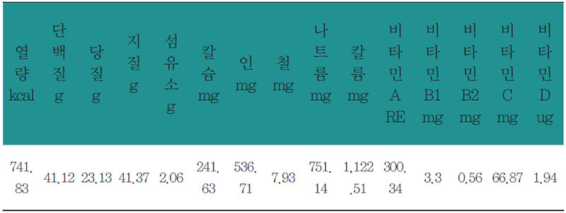 다과상 상차림 영양분석