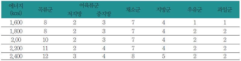 자양강장을 위한 식품교환표