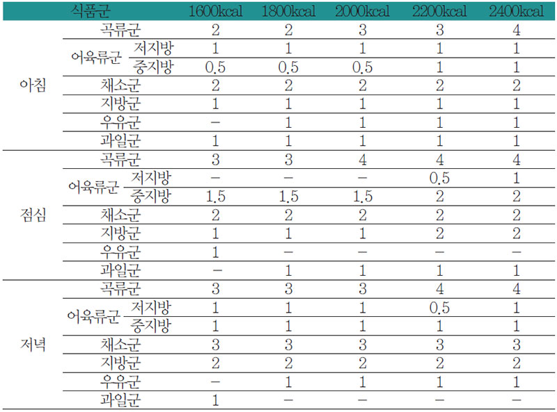 자양강장을 위한 끼니별 식품구성