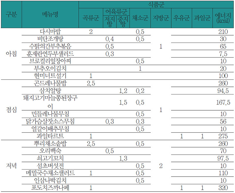 식료찬요에 따른 자양강장을 위한 식사요법 식단 No2.