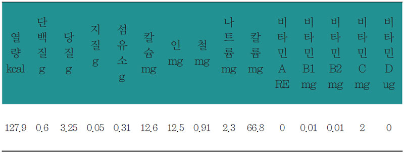 인삼주 영양 분석