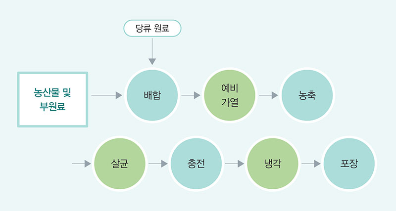 잼류 제조공정의 예시