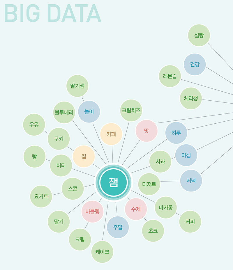 빅데이터 잼 . 즙 . 청 연관어 분석결과 No1.