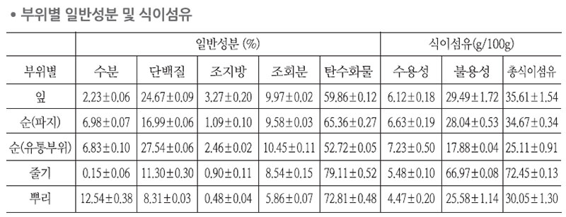 아스파라거스 부위별 일반성분 및 식이섬유