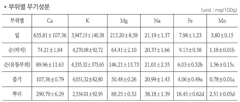 아스파라거스 부위별 무기성분