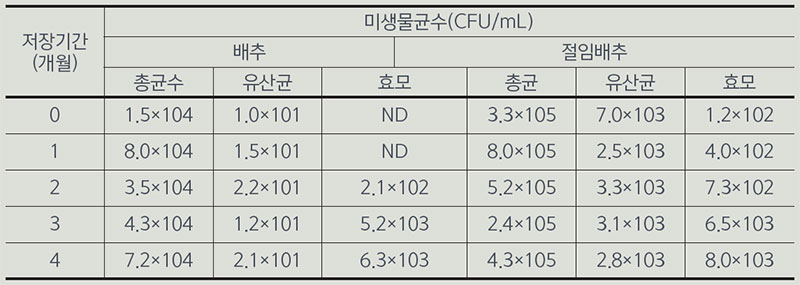 저장기간에 따른 배추 및 이를 이용한 절임배추의 미생물수