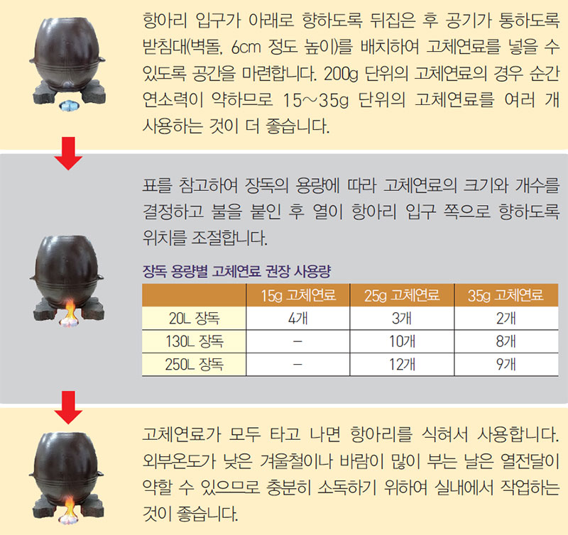 장(醬)류 제조업체 고체연료의 화염을 이용한 장독 소독 방법