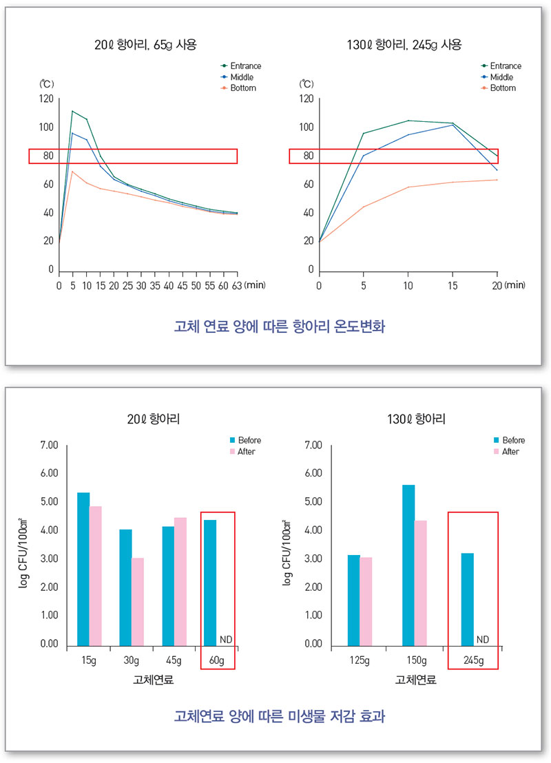 장(醬)류 제조업체 고체 연료 양에 따른 항아리 온도변화와 미생물 저감 효과