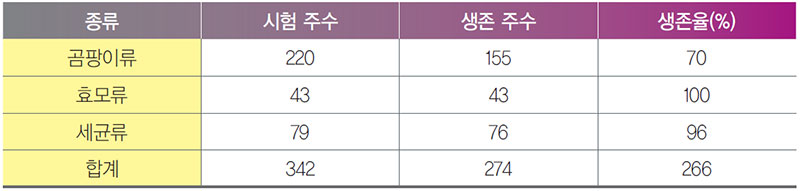 동결 보존법의 보존 성적