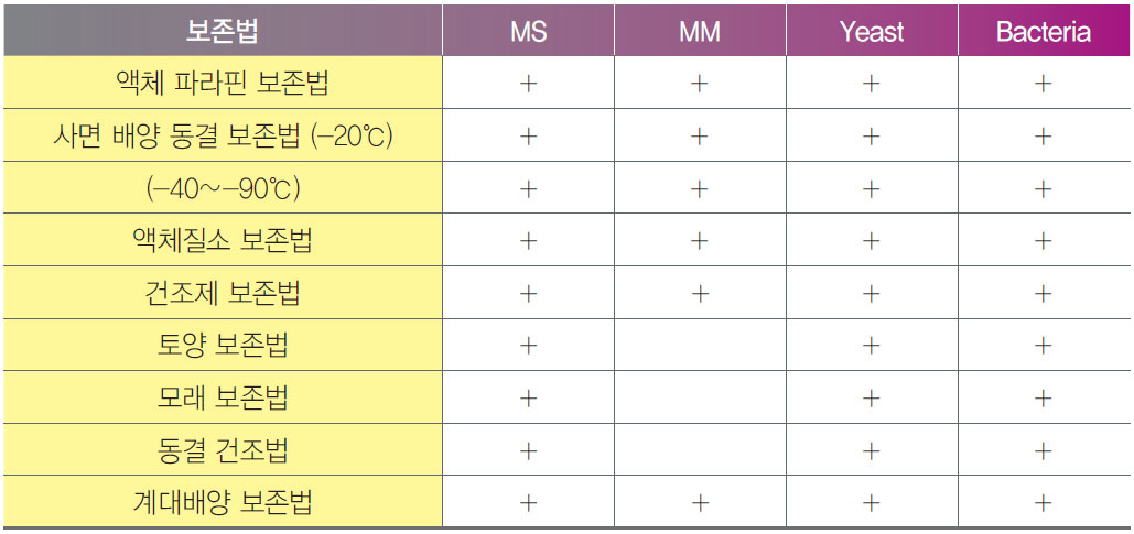 각종 미생물에 적용하는 보존법