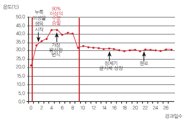 누룩의 품온 변화