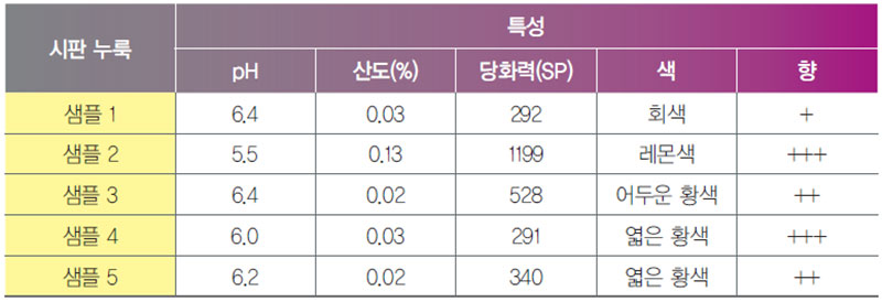 시판 누룩의 특성