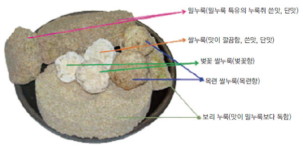 누룩의 종류와 특징