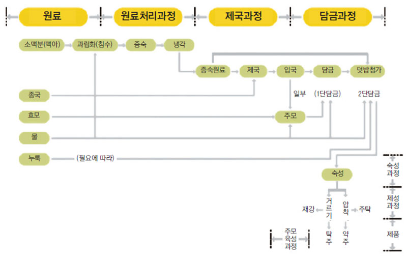 탁주와 약주의 제조 공정도