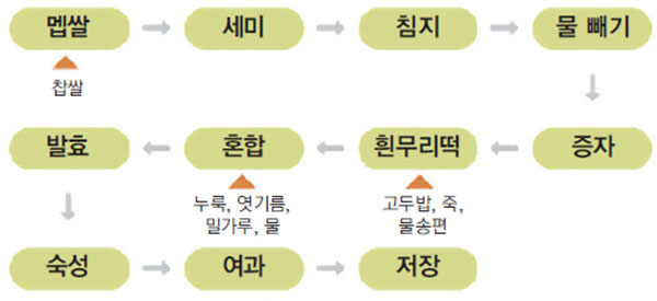 단양주 제조 공정도