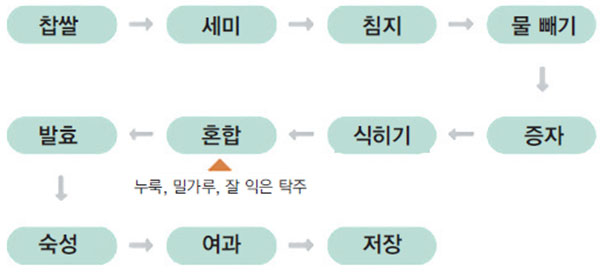 단양주 제조 공정도