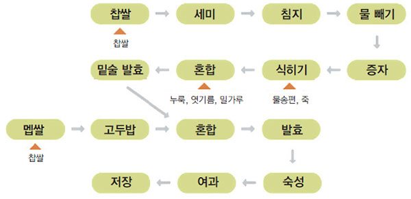 이양주 제조 공정도