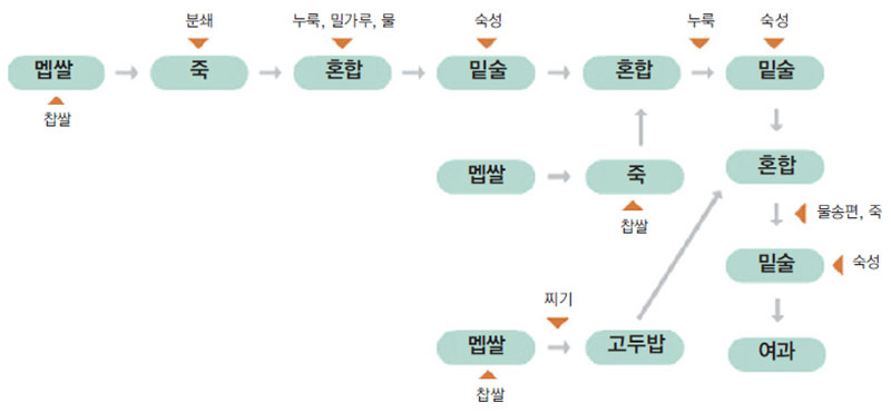 삼양주 제조 공정도