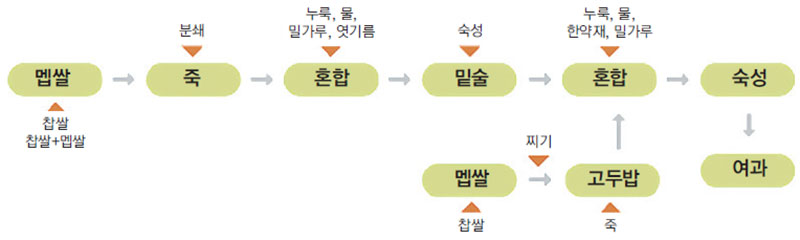 약용 가향곡주 제조 공정도