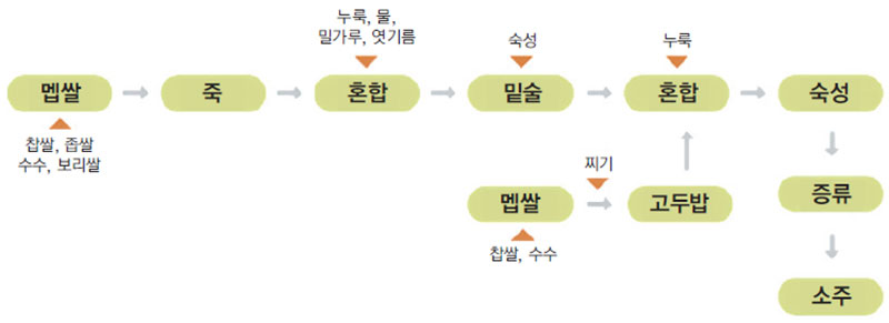 순곡 증류주 제조 공정도