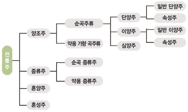 원료와 제조법에 따른 전통주 분류 체계