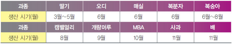 과일주 과종별 생산 시기