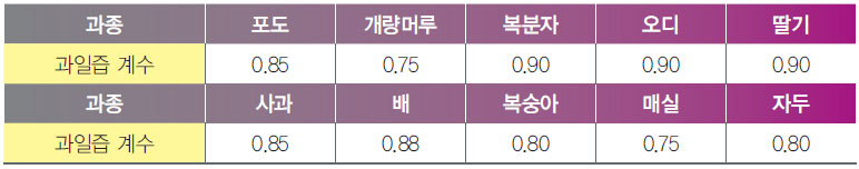 과종별 과일즙 계수