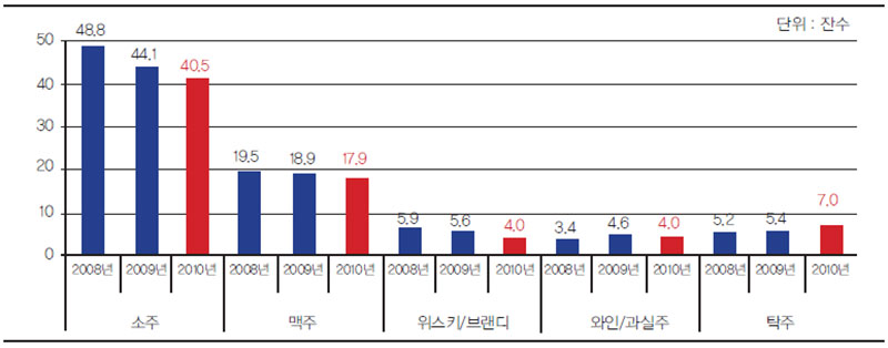 주요 주종의 1인당 월 평균 음주량 변화