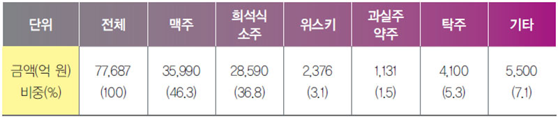 주요 주종의 1인당 월 평균 음주량 변화