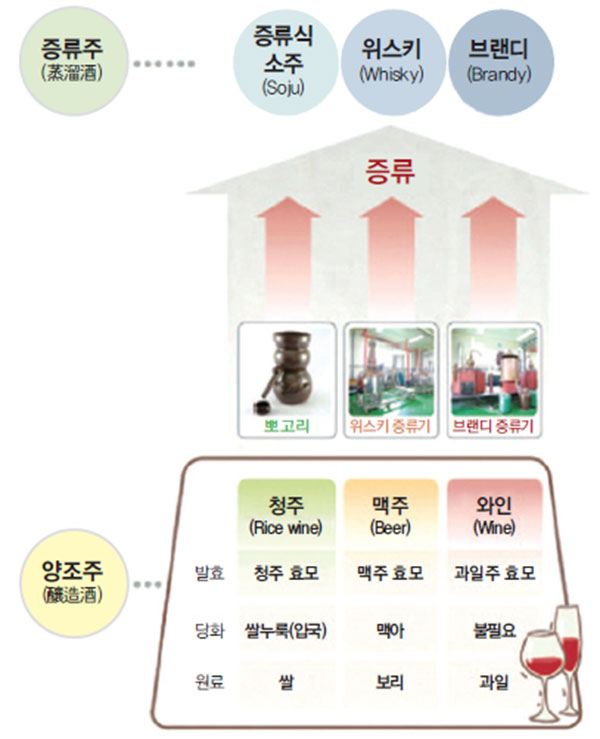 양조주의 종류에 따른 증류주