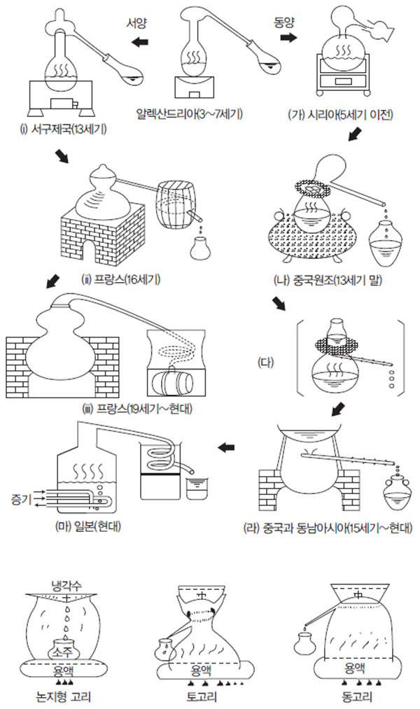 증류기의 변천 과정과 우리나라 소줏고리