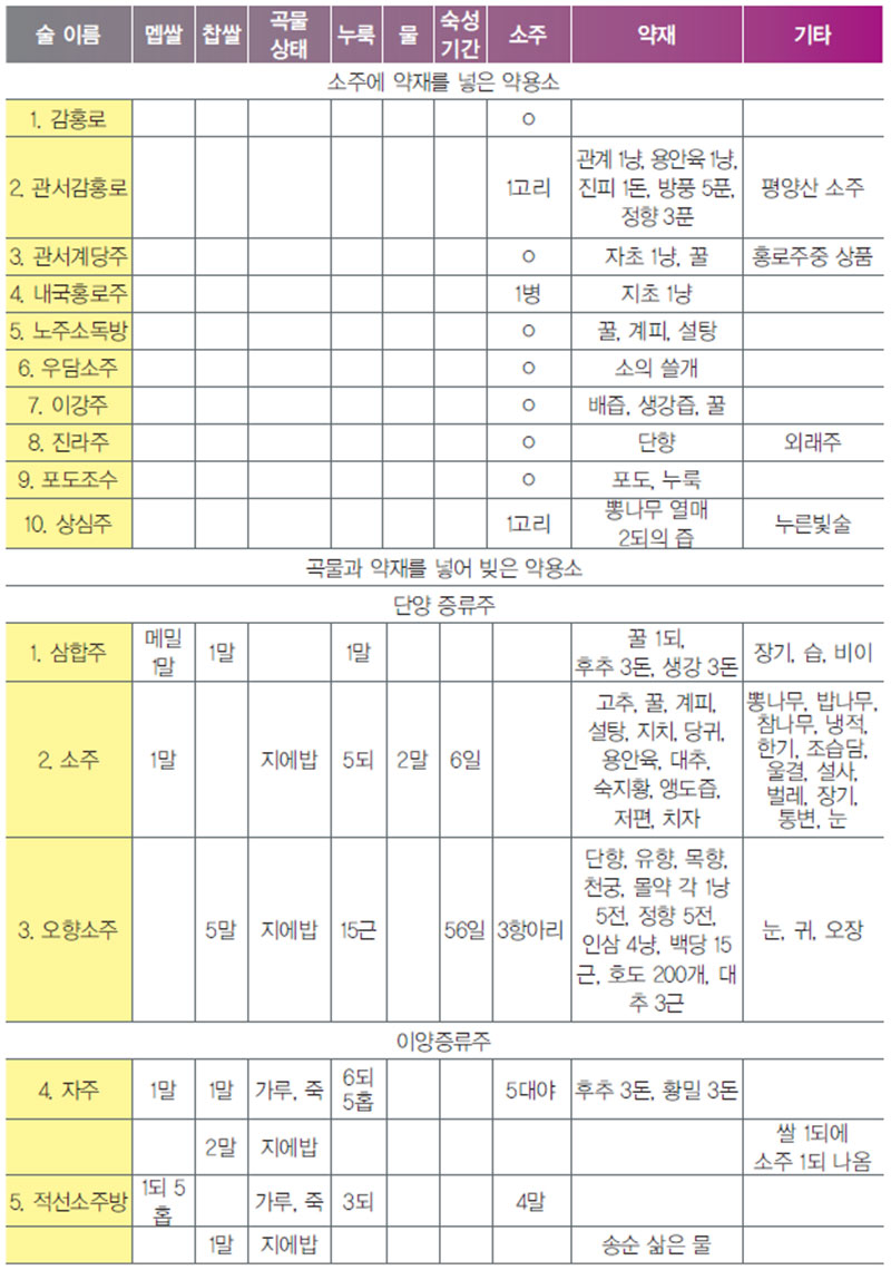 약용 소주 제조법