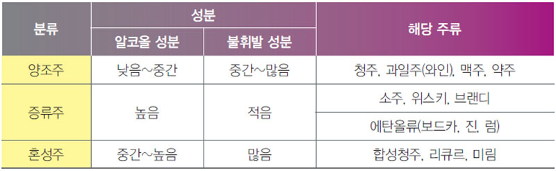 제조법에 의한 주류 분류