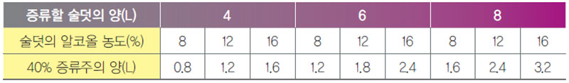 증류주의 이론적 수득량